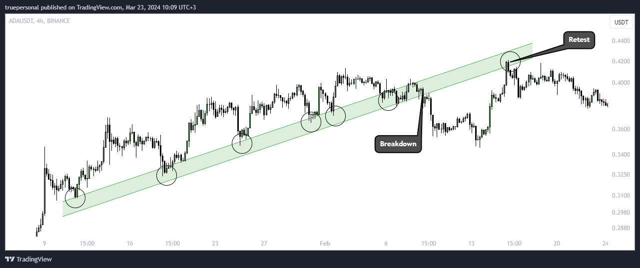 BINANCE:ADAUSDT Chart Image by truepersonal