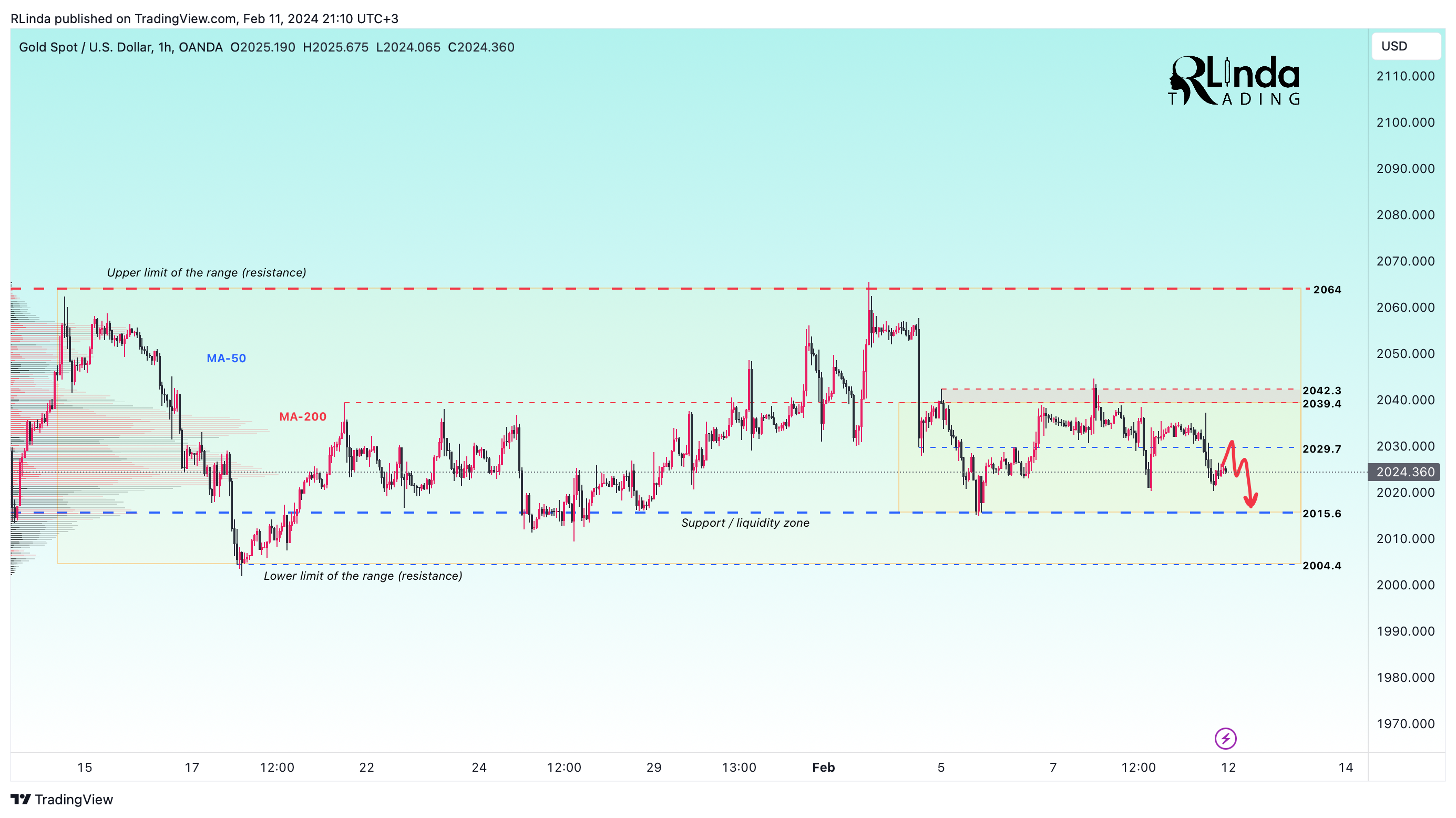 OANDA:XAUUSD Chart Image by RLinda