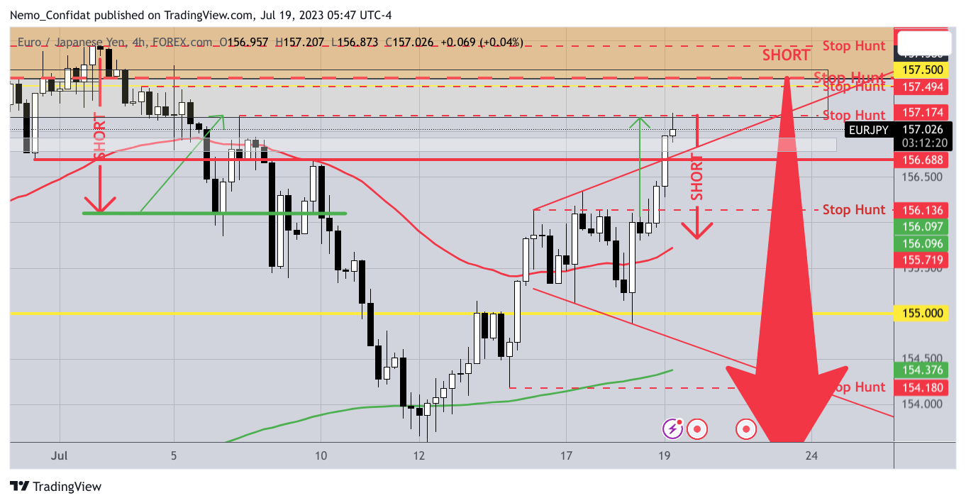 FOREXCOM:EURJPY Chart Image by Nemo_Confidat