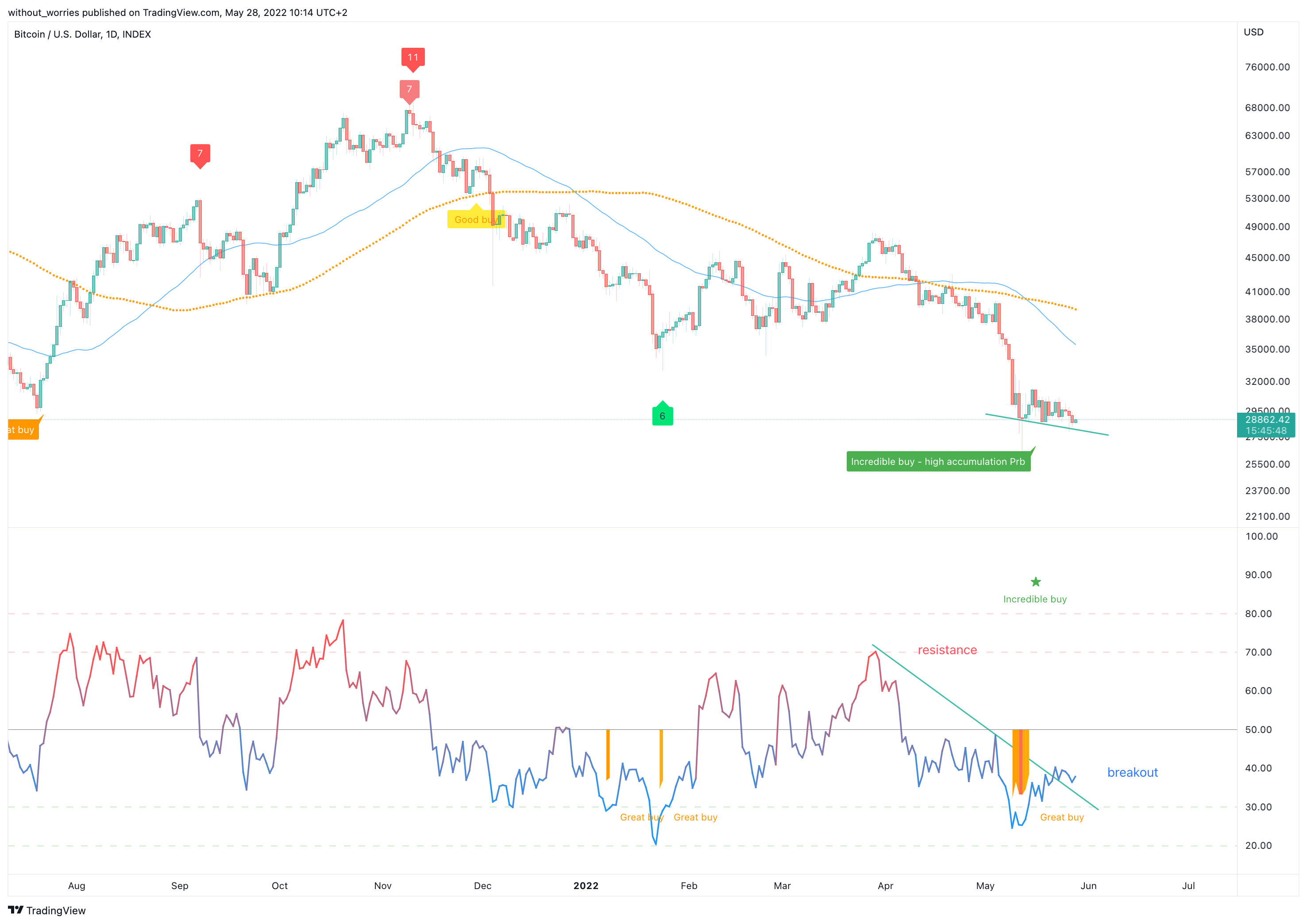 INDEX:BTCUSD Chart Image by without_worries