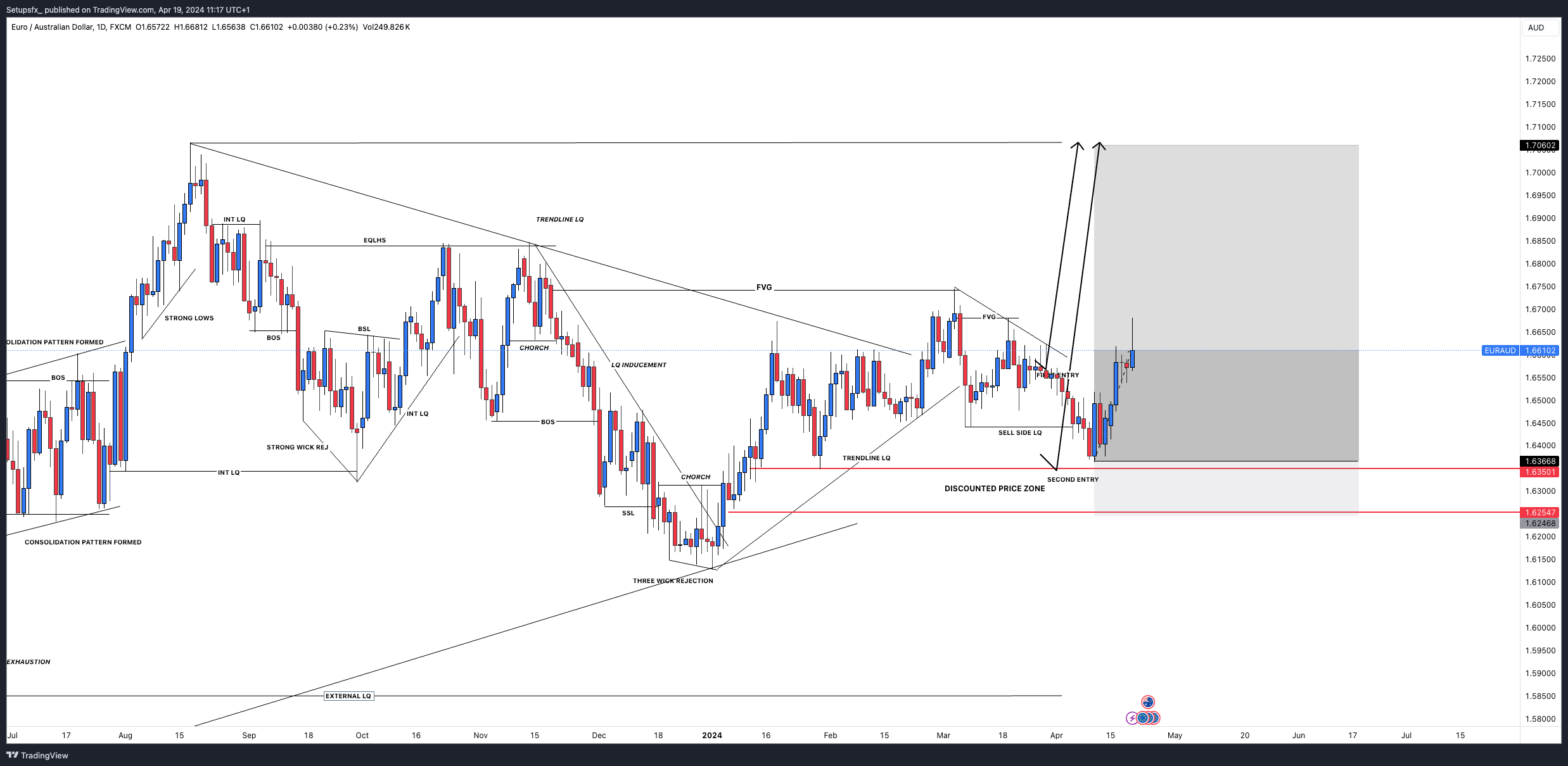 FX:EURAUD Chart Image by Setupsfx_