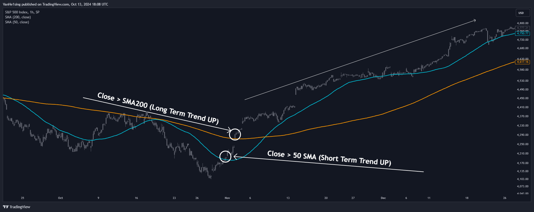 SP:SPX Chart Image by VanHe1sing