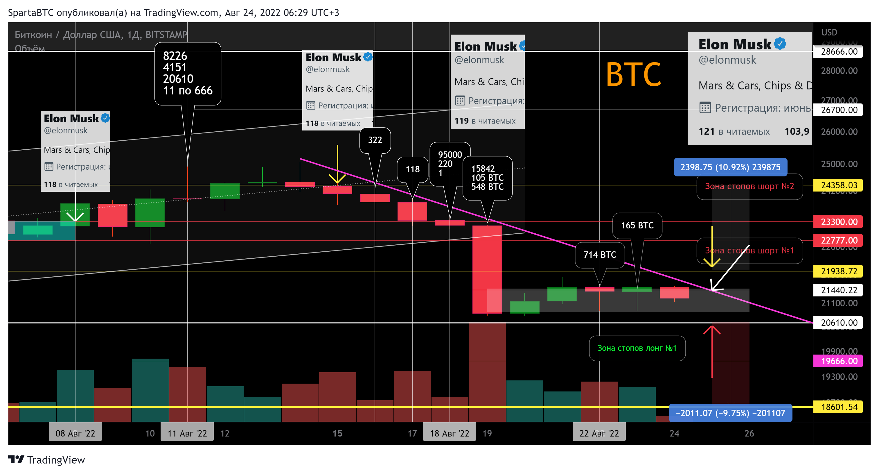 BITSTAMP:BTCUSD Chart Image by SpartaBTC