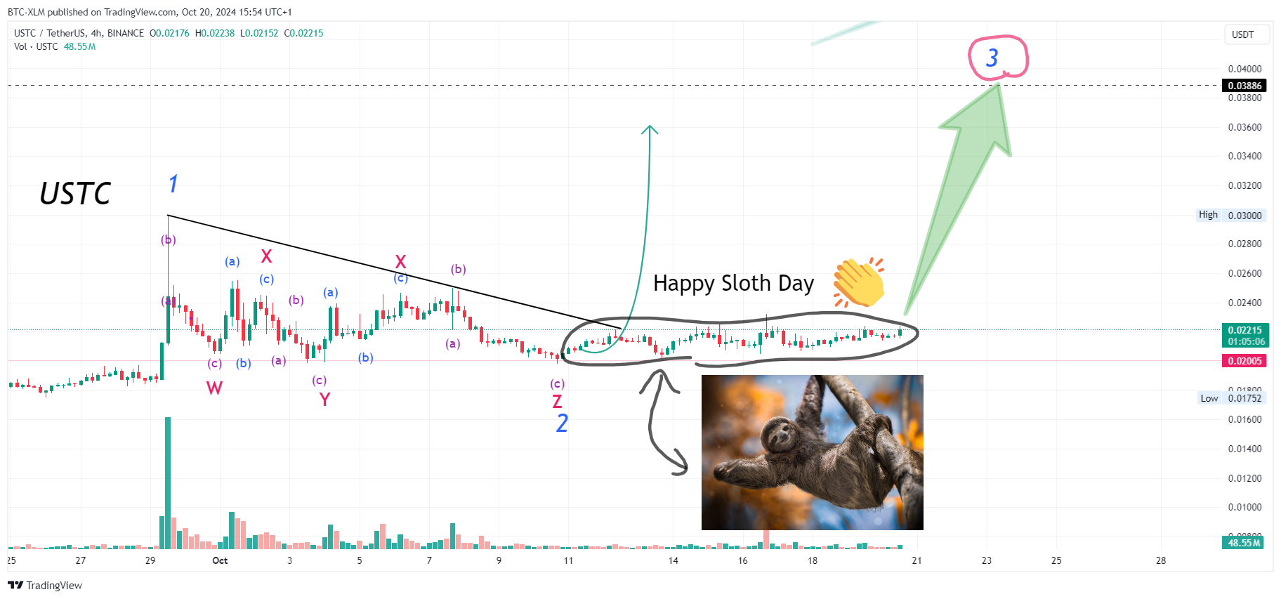 BINANCE:USTCUSDT Chart Image by BTC-XLM