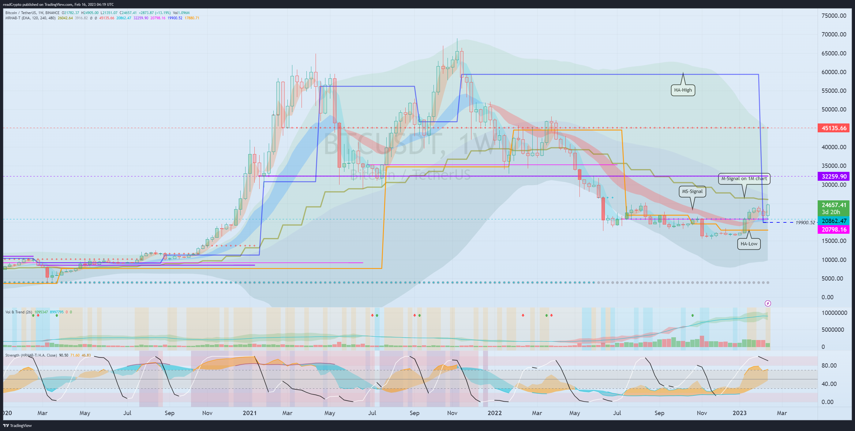 BINANCE:BTCUSDT Chart Image by readCrypto