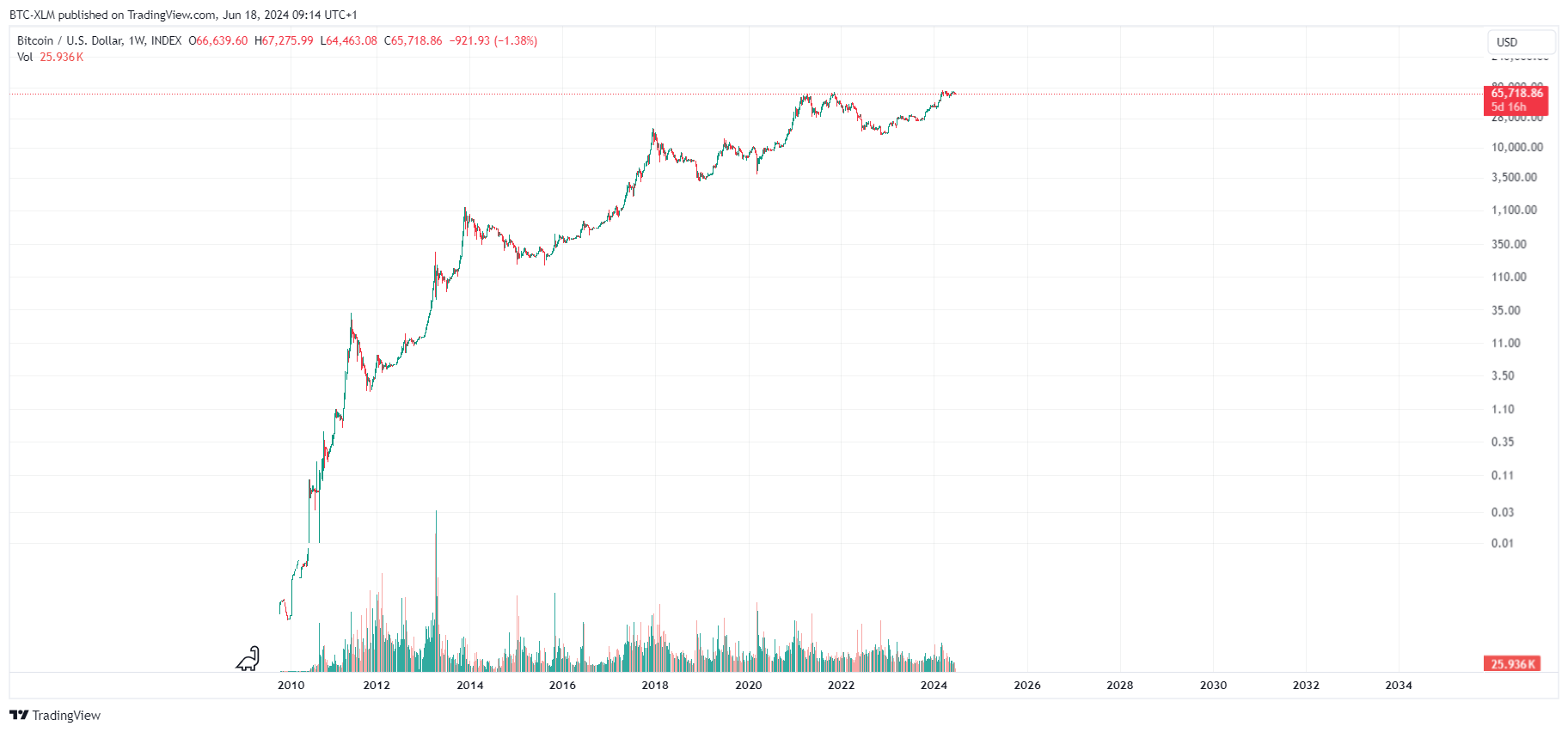 INDEX:BTCUSD Chart Image by BTC-XLM