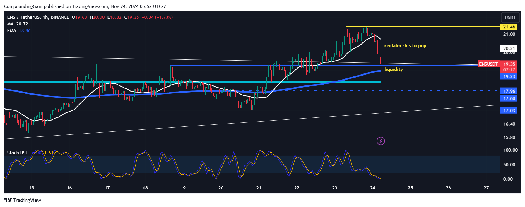 BINANCE:ENSUSDT Chart Image by CompoundingGain