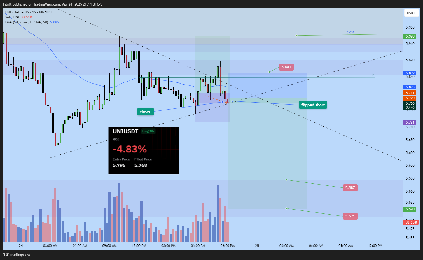 BINANCE:UNIUSDT Chart Image by Filnft