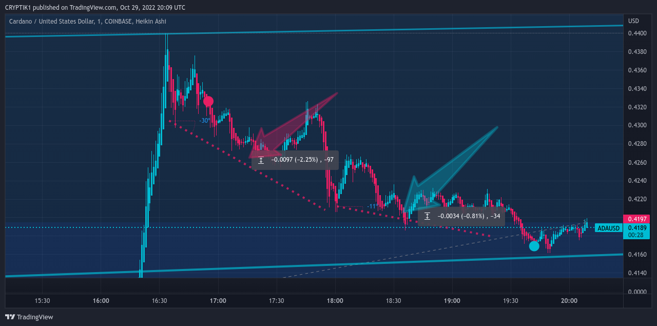 COINBASE:ADAUSD Chart Image by CRYPTIK1