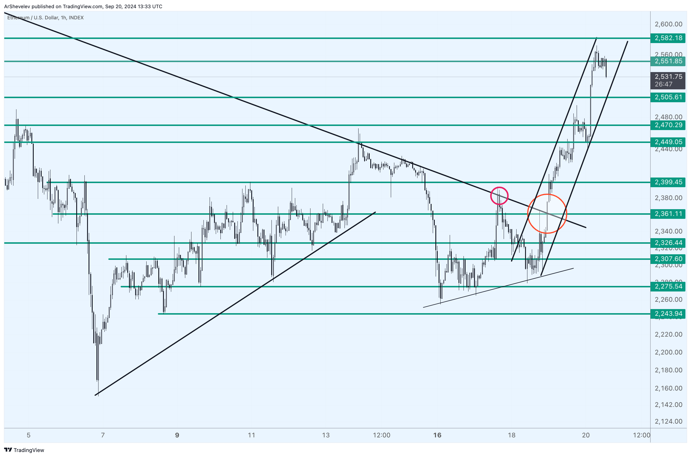 INDEX:ETHUSD Chart Image by ArtemFuturesTrading