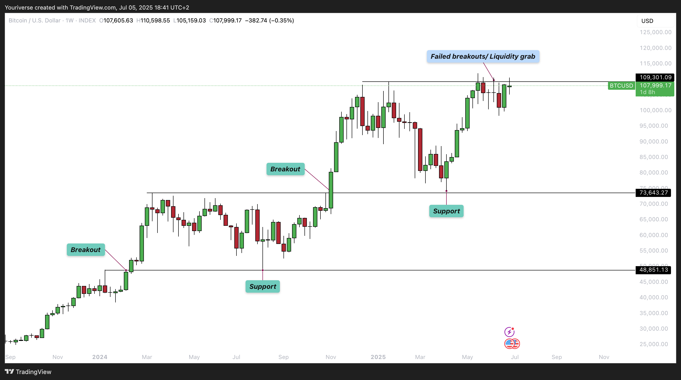 INDEX:BTCUSD Chart Image by Youriverse