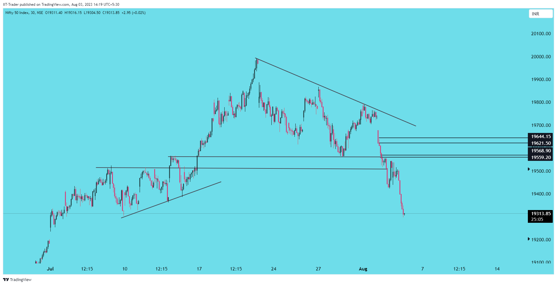 NSE:NIFTY Chart Image by IIT-Trader