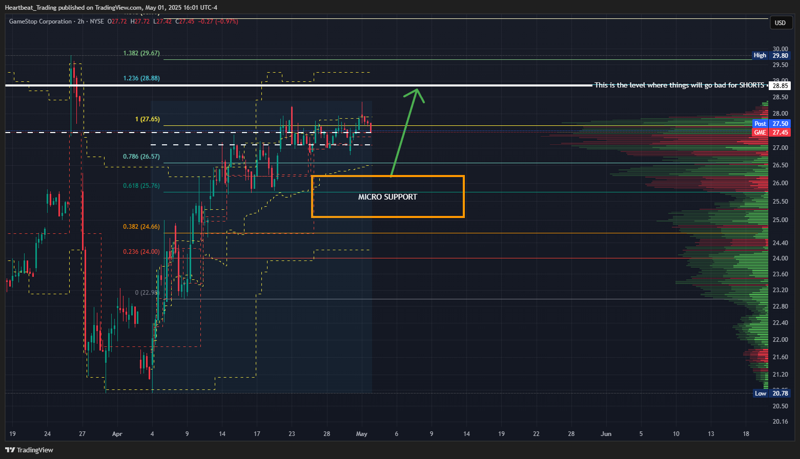 BATS:GME Chart Image by Heartbeat_Trading