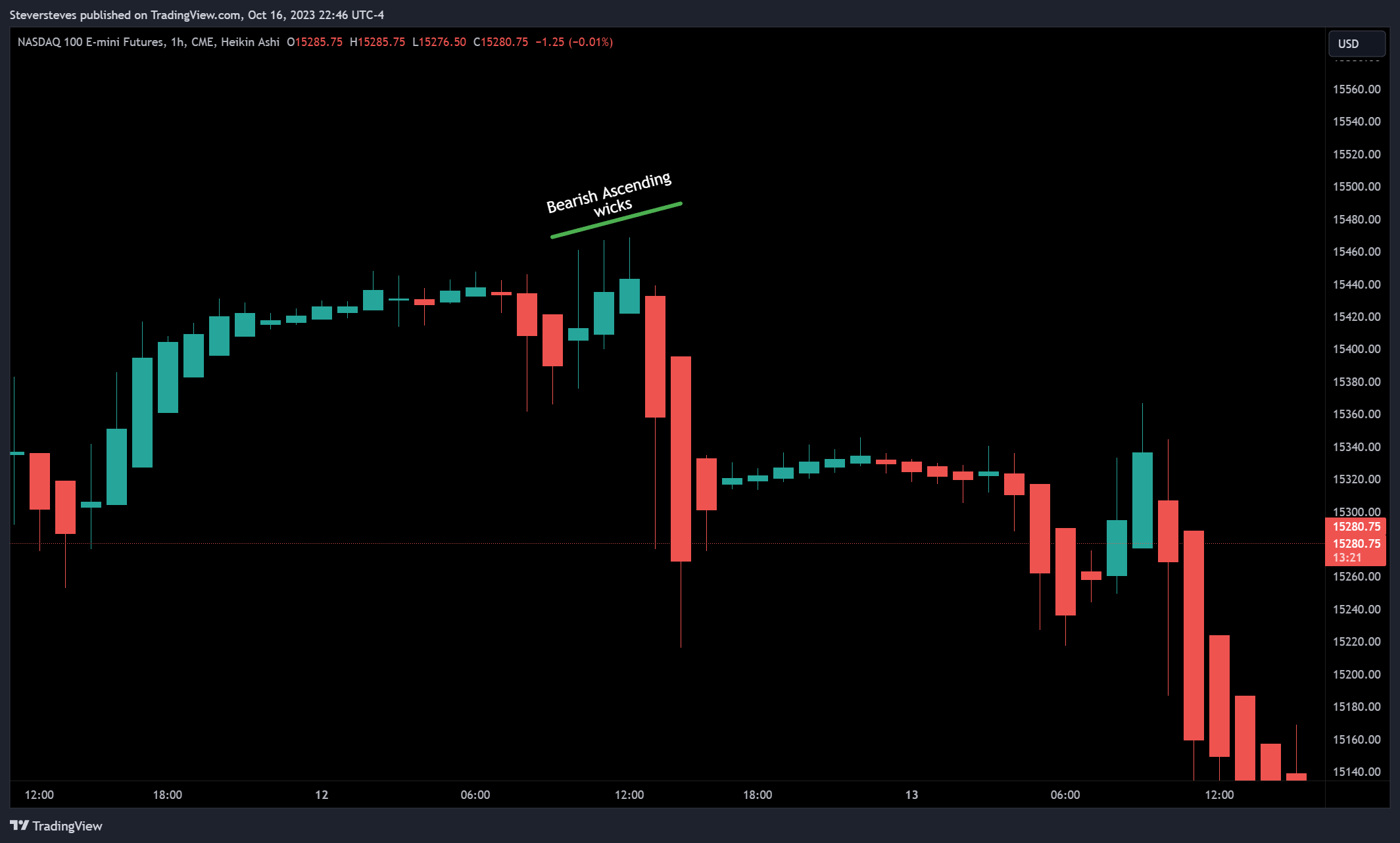 CME_MINI:NQ1! Chart Image by Steversteves