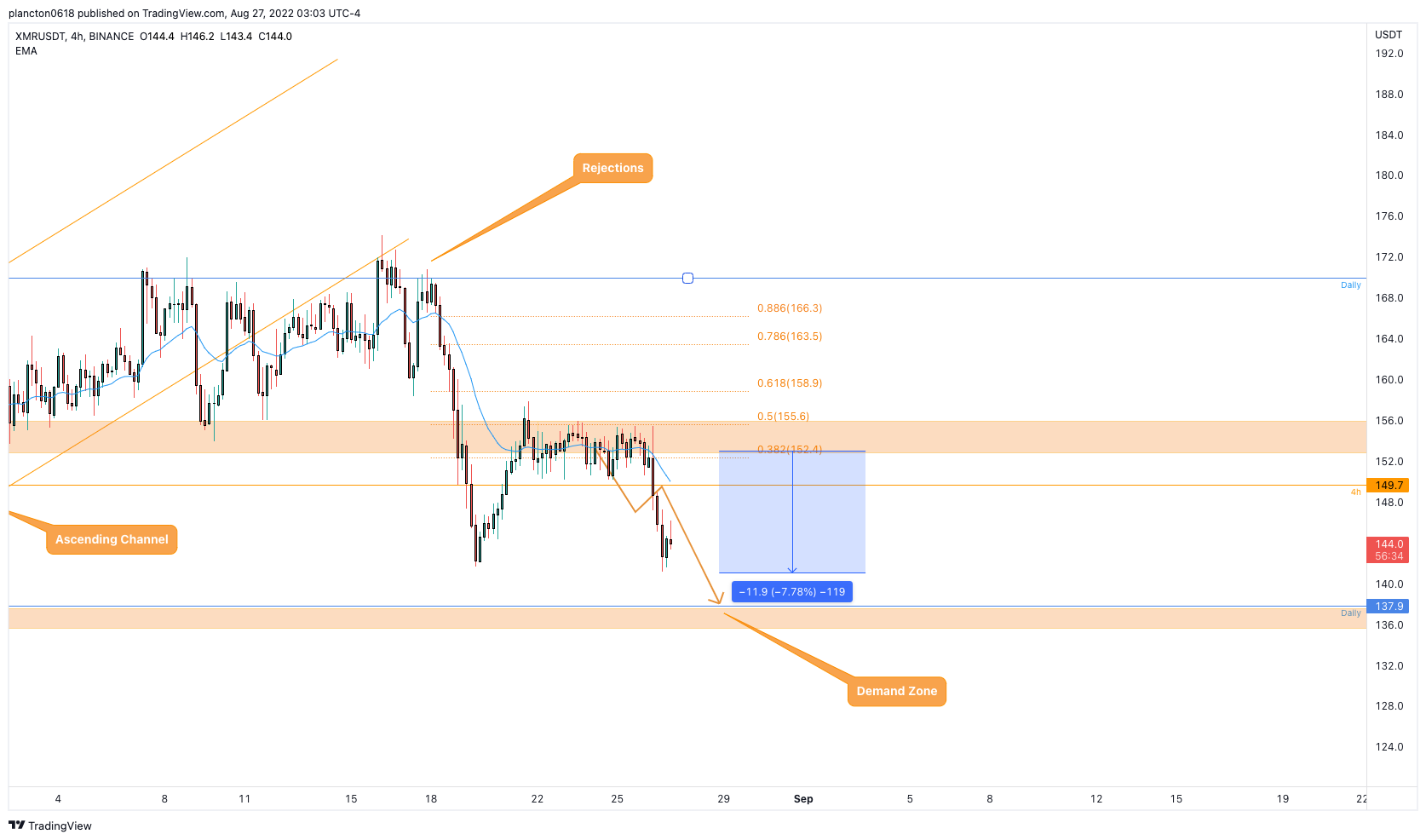 BINANCE:XMRUSDT Chart Image by InkyGrip