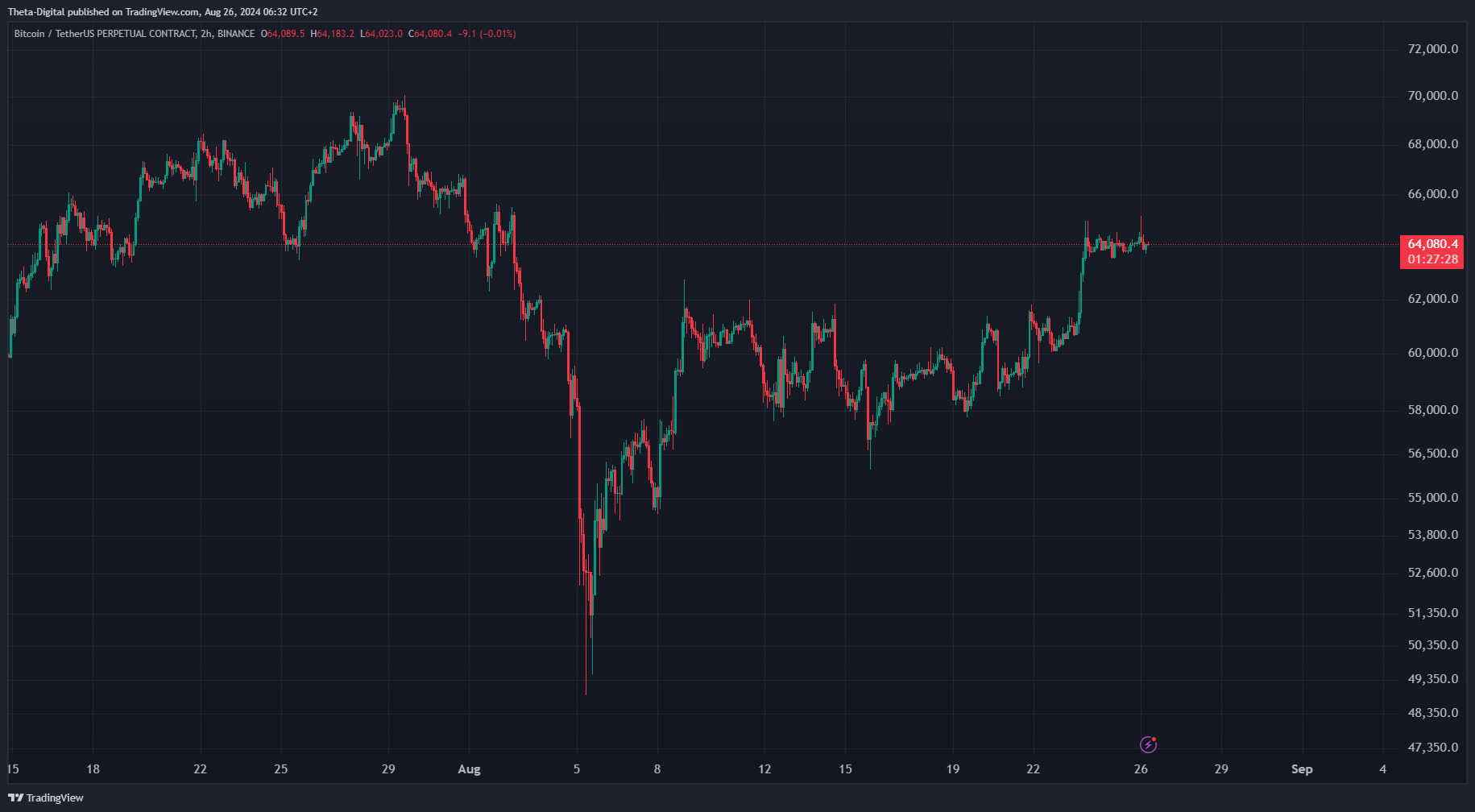 BINANCE:BTCUSDT.P Chart Image by Theta-Digital