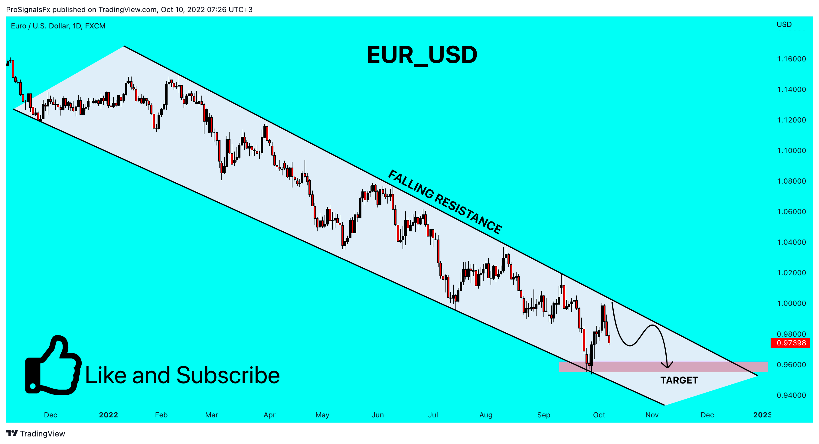 FX:EURUSD Chart Image by ProSignalsFx