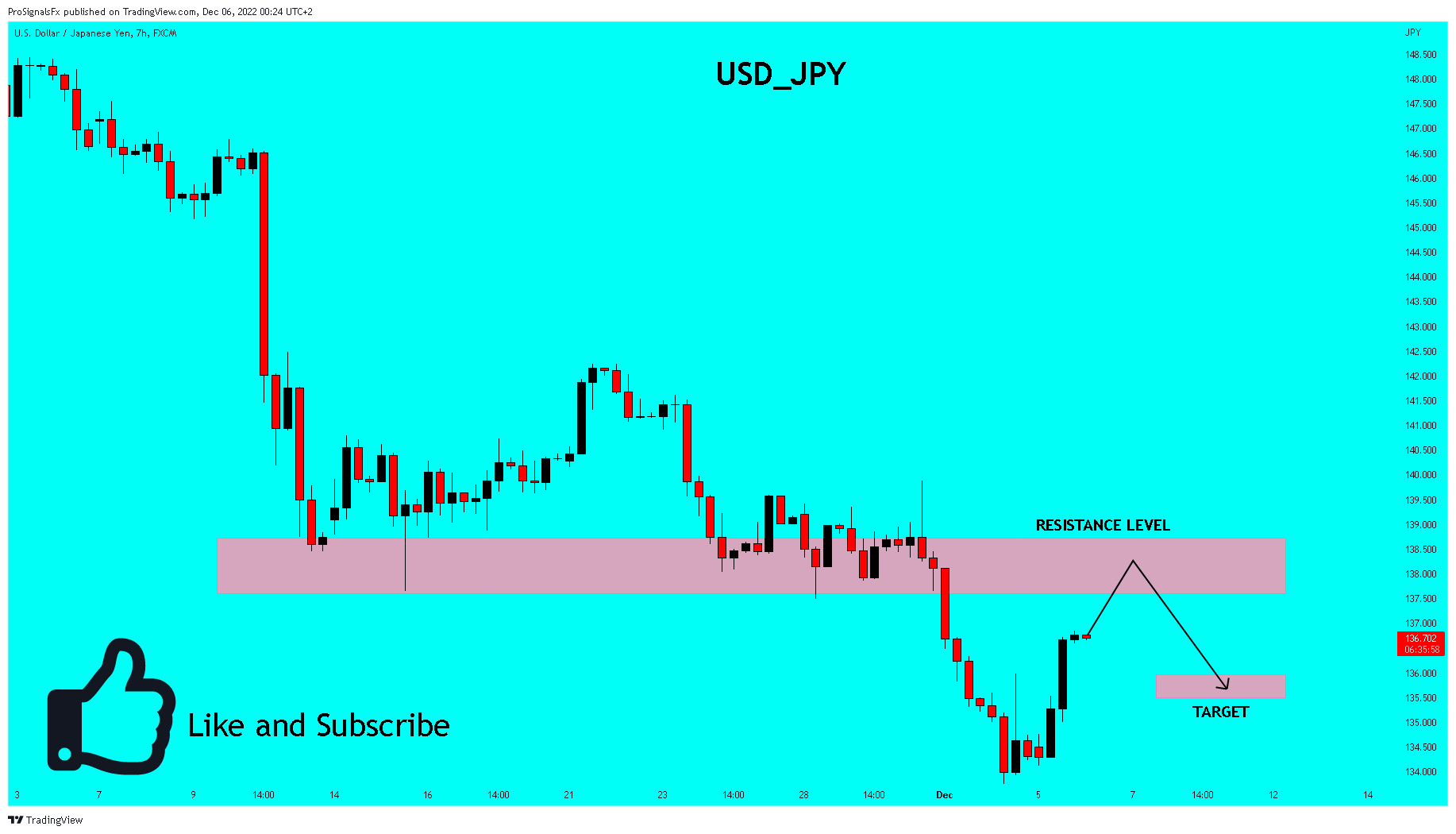 FX:USDJPY Chart Image by ProSignalsFx