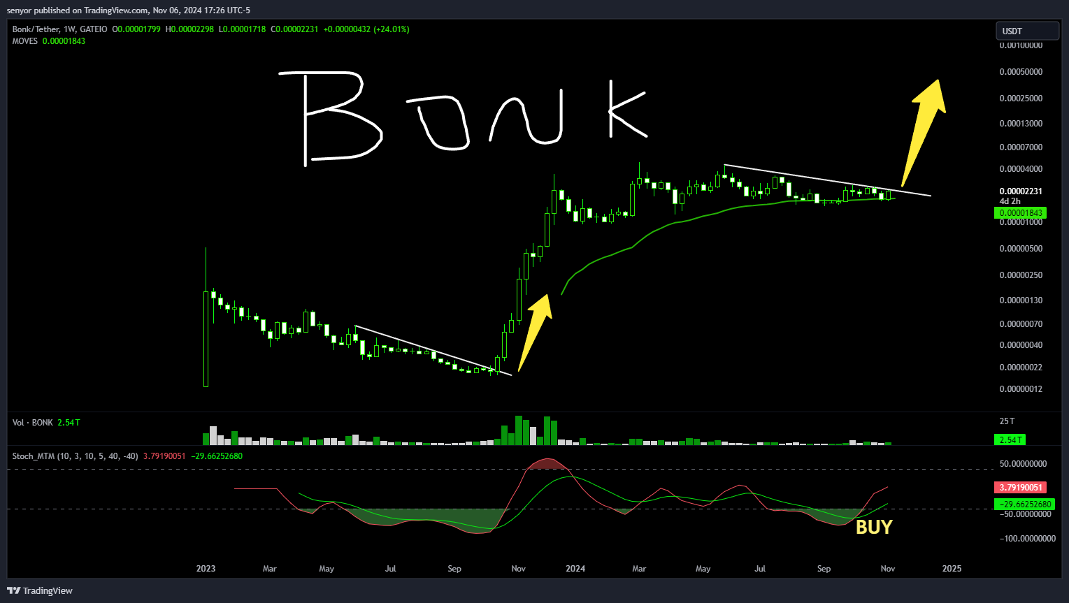 GATEIO:BONKUSDT Chart Image by senyor