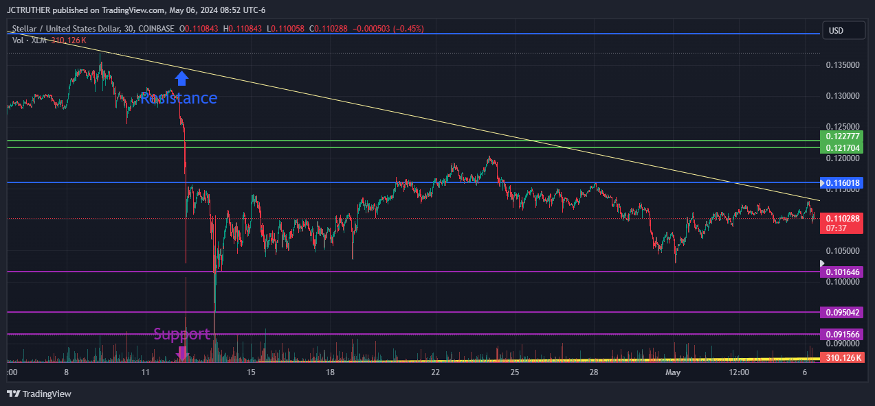 COINBASE:XLMUSD Chart Image by JCTRUTHER