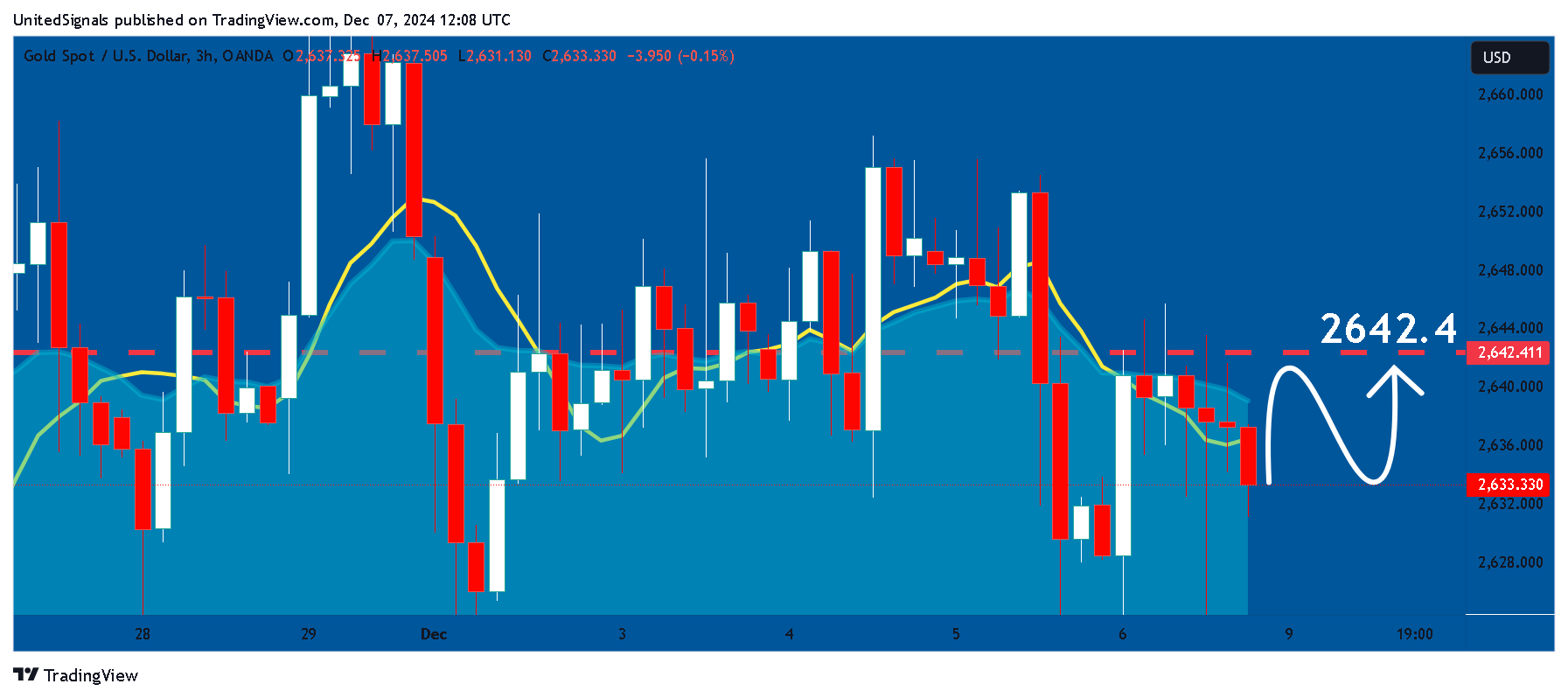 OANDA:XAUUSD Chart Image by UnitedSignals