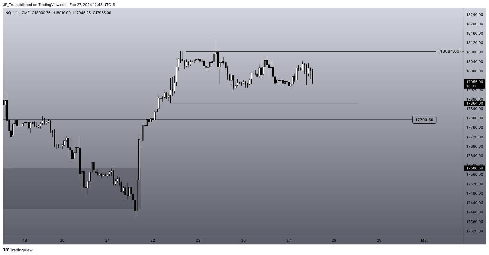 CME_MINI:NQ1! Chart Image by JP_Tru