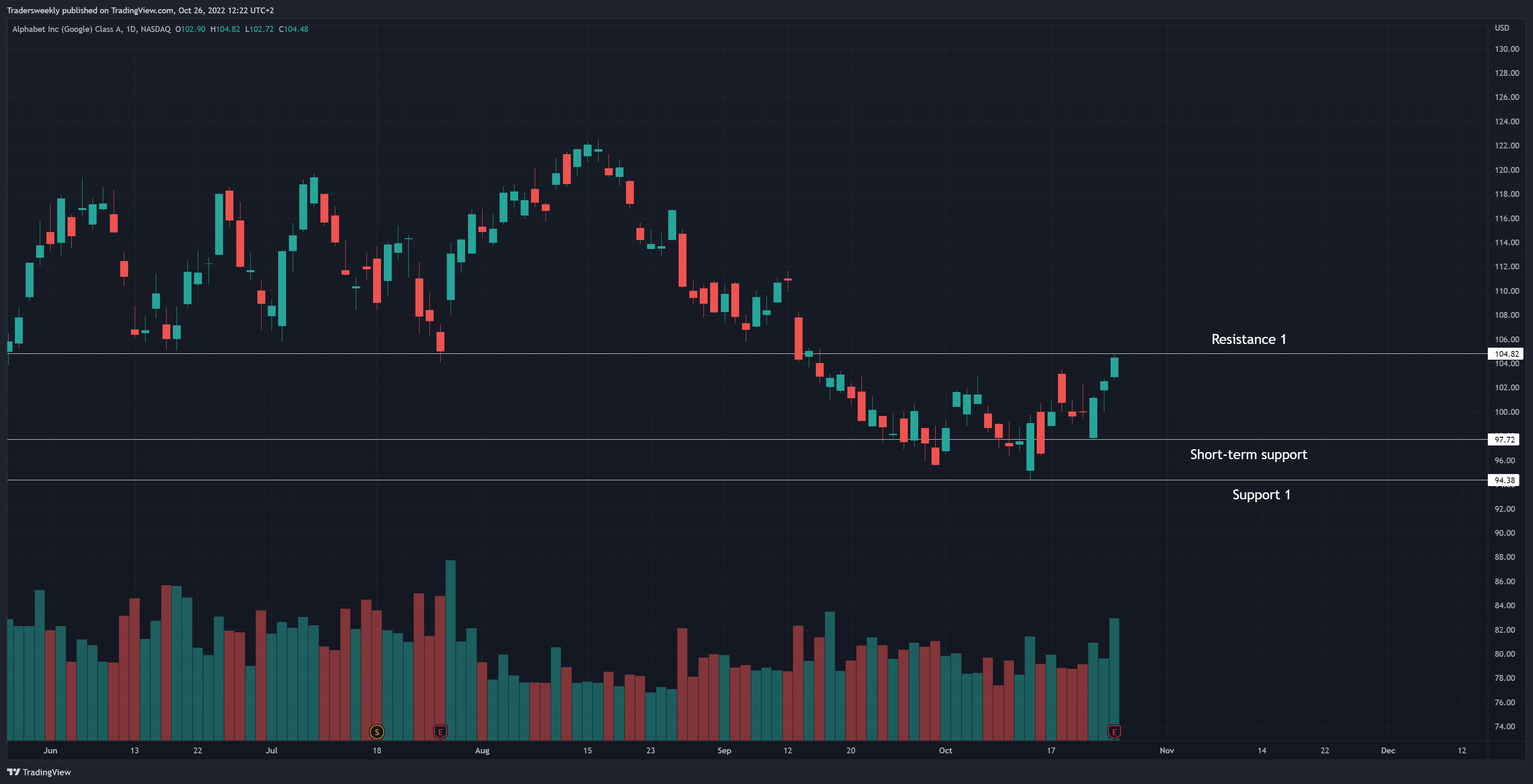 NASDAQ:GOOGL Chart Image by Tradersweekly