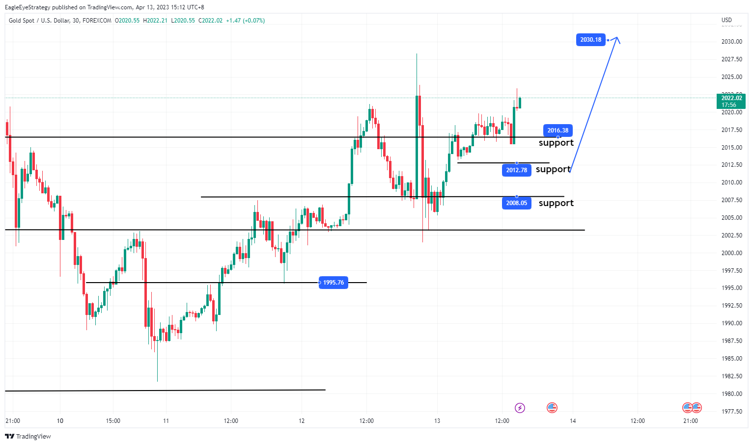 FOREXCOM:XAUUSD Chart Image by EagleEyeStrategy