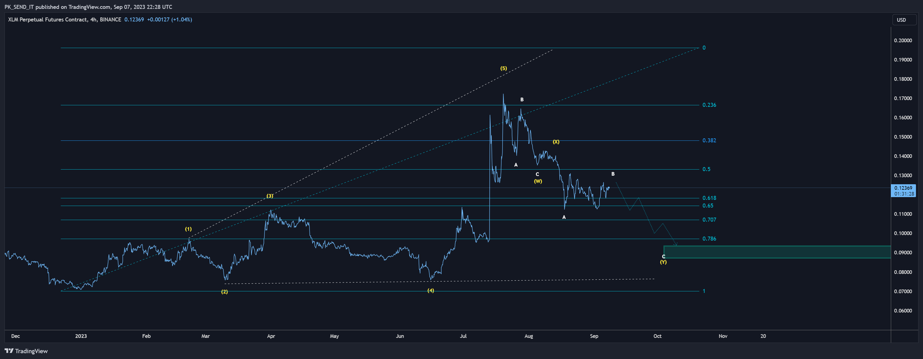 BINANCE:XLMUSD.P Chart Image by PK_SEND_IT