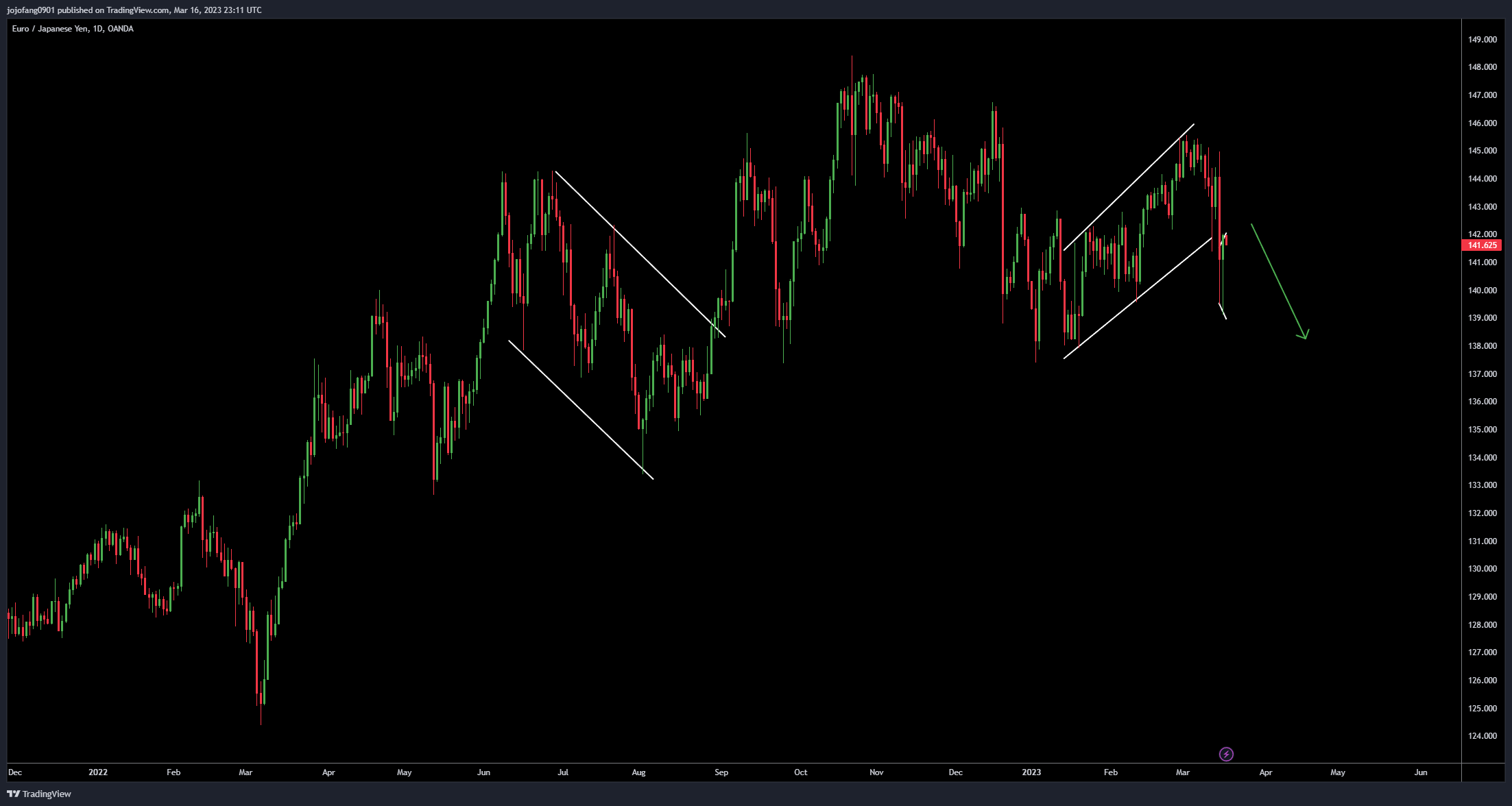 OANDA:EURJPY Chart Image by jojofang0901