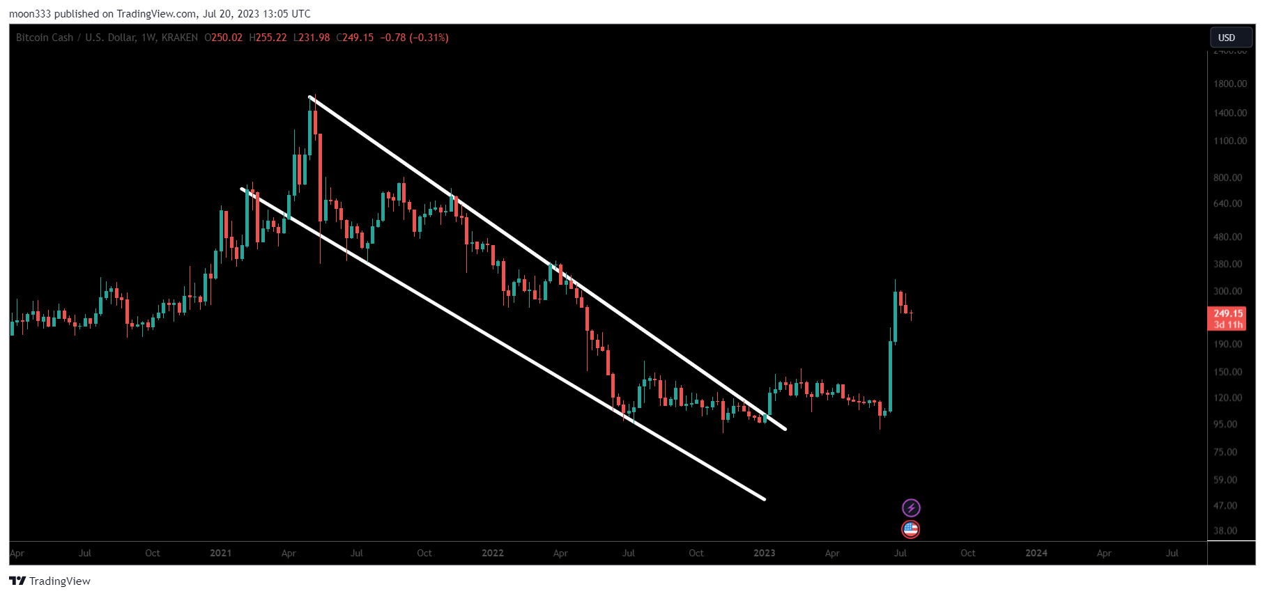KRAKEN:BCHUSD Chart Image by moon333