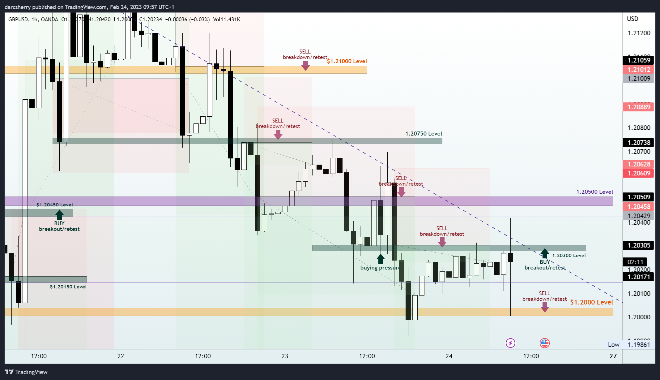 OANDA:GBPUSD Chart Image by darcsherry