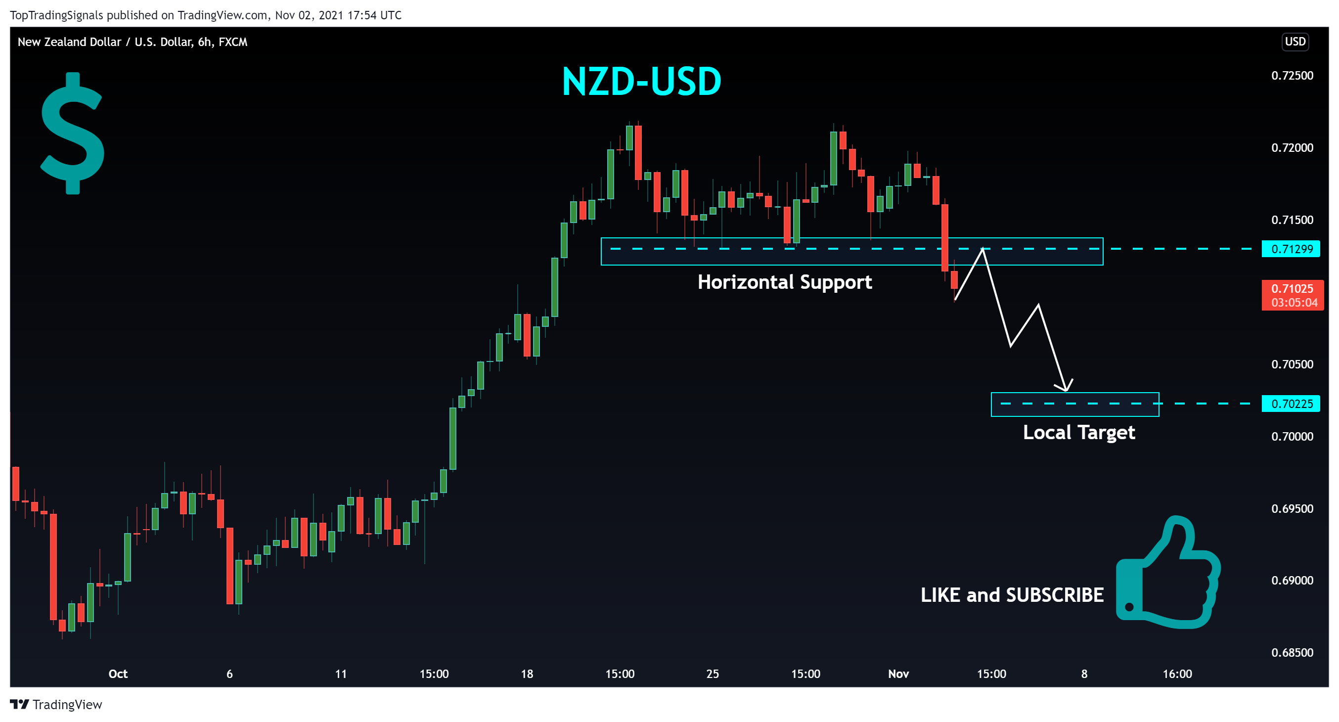 FX:NZDUSD Chart Image by TopTradingSignals