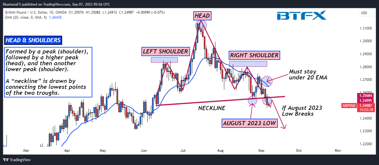 OANDA:GBPUSD Chart Image by BluetonaFX