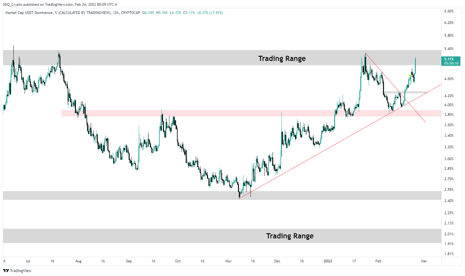 CRYPTOCAP:USDT.D Chart Image by GPTradersHub