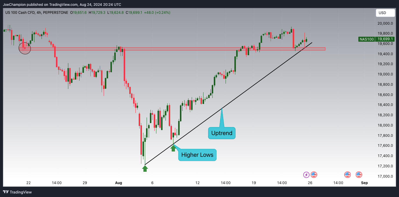 PEPPERSTONE:NAS100 Chart Image by JoeChampion
