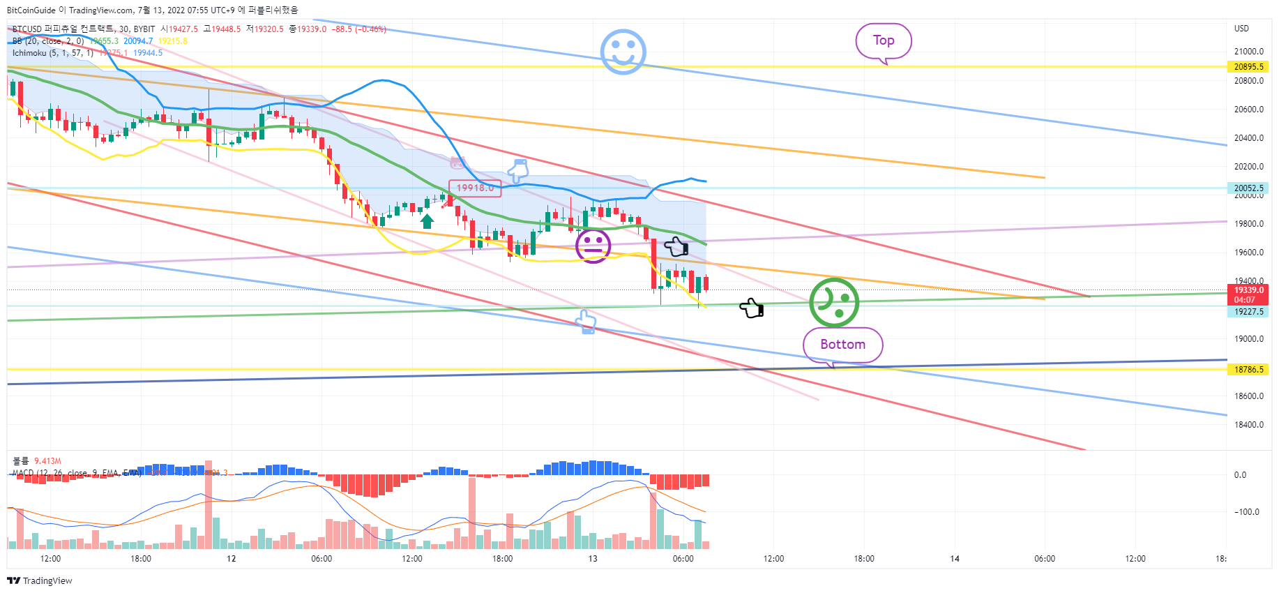 BYBIT:BTCUSD Chart Image by BitCoinGuide
