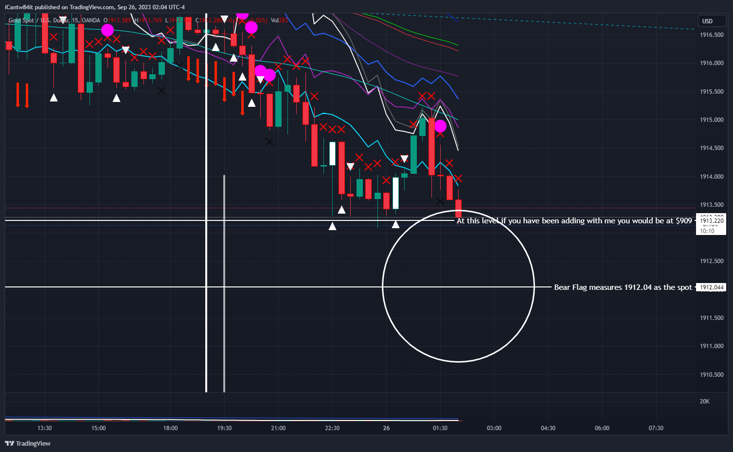 OANDA:XAUUSD Chart Image by iCantw84it