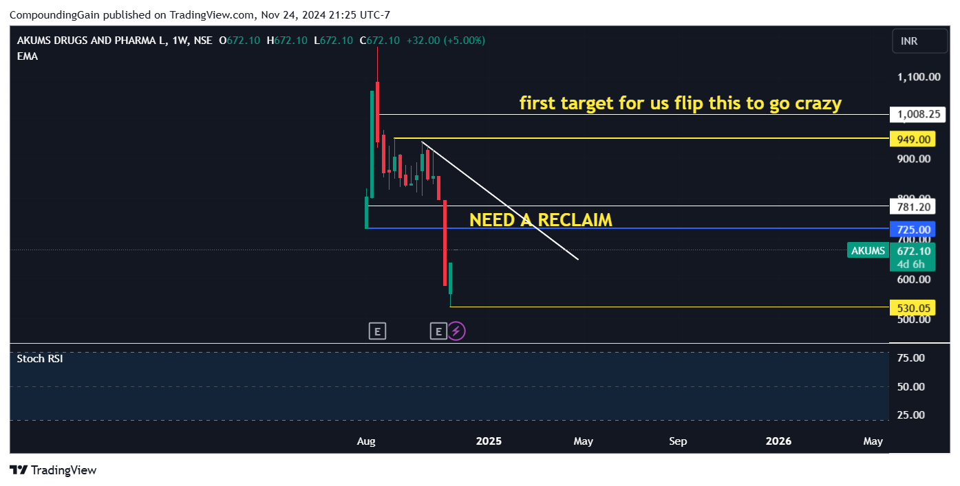 NSE:AKUMS Chart Image by CompoundingGain