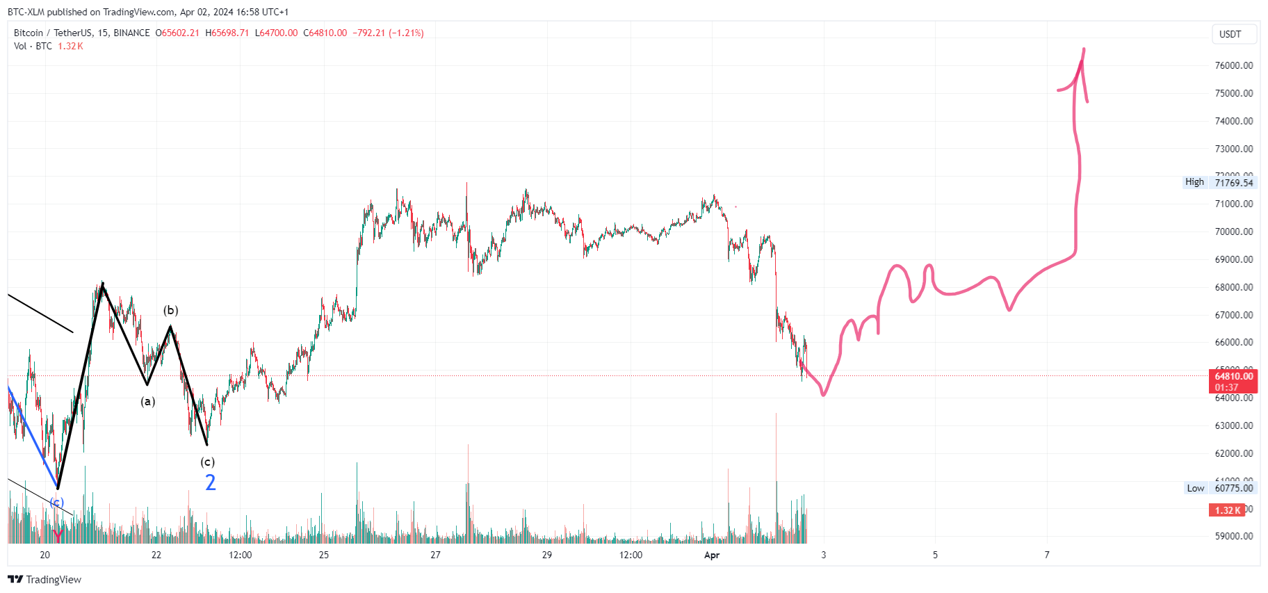 BINANCE:BTCUSDT Chart Image by BTC-XLM