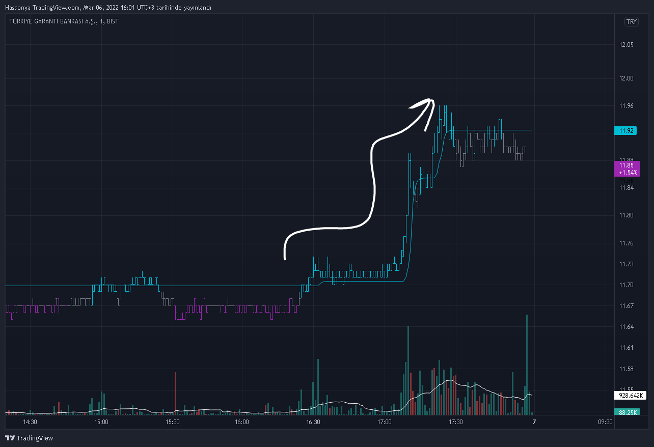 BIST:GARAN Chart Image by Hassonya