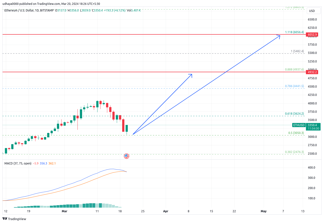 BITSTAMP:ETHUSD Chart Image by udhaya0000