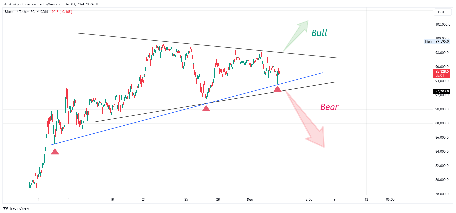 KUCOIN:BTCUSDT Chart Image by BTC-XLM