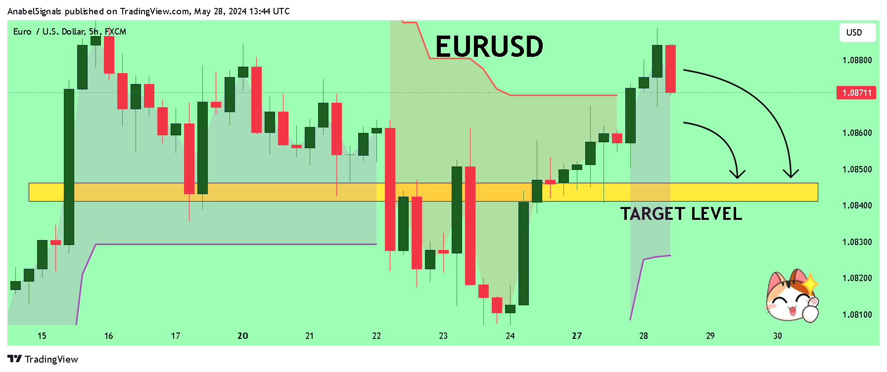 FX:EURUSD Chart Image by AnabelSignals