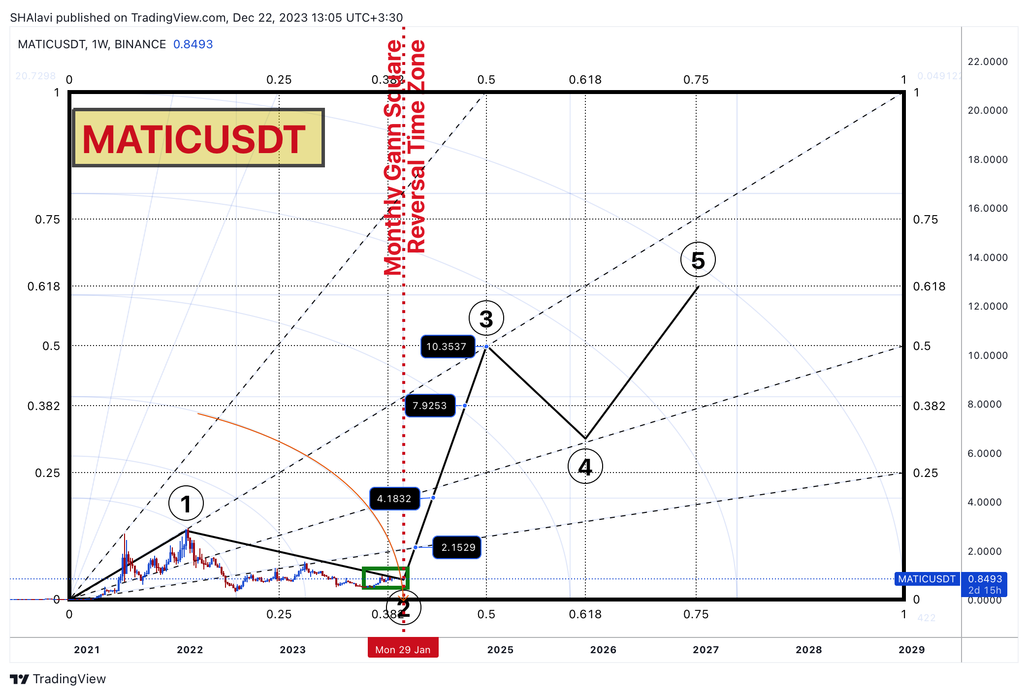 BINANCE:MATICUSDT Chart Image by SHAlavi