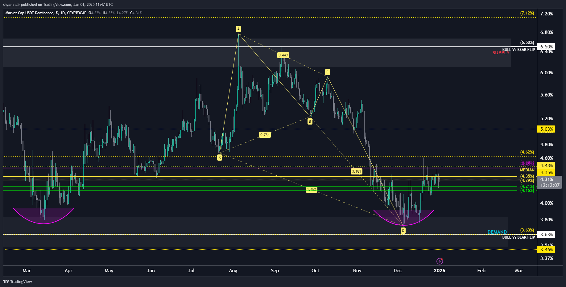 CRYPTOCAP:USDT.D Chart Image by shyamnair