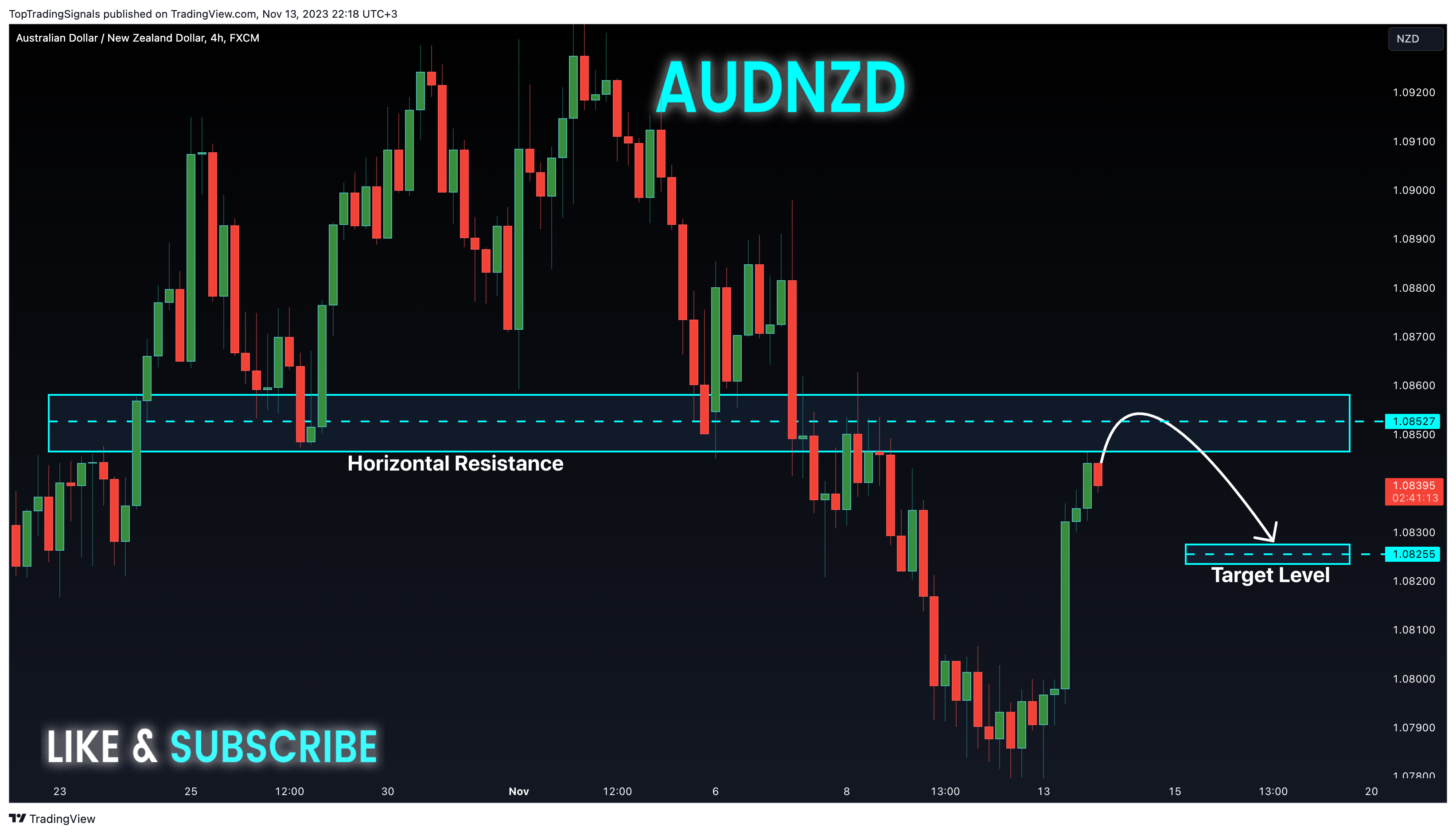 FX:AUDNZD Chart Image by TopTradingSignals