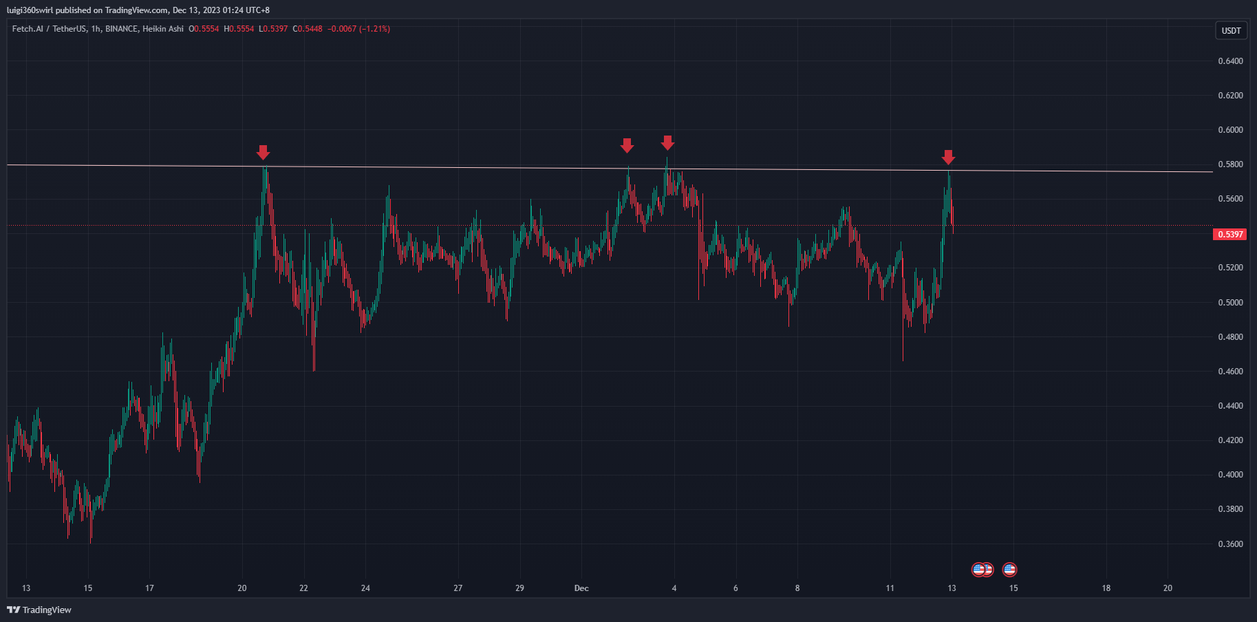 BINANCE:FETUSDT Chart Image by Habadoo