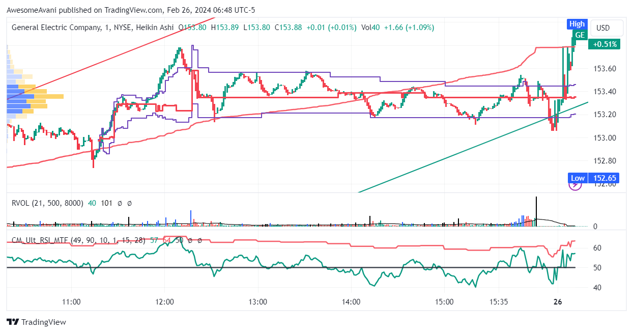 BATS:GE Chart Image by AwesomeAvani