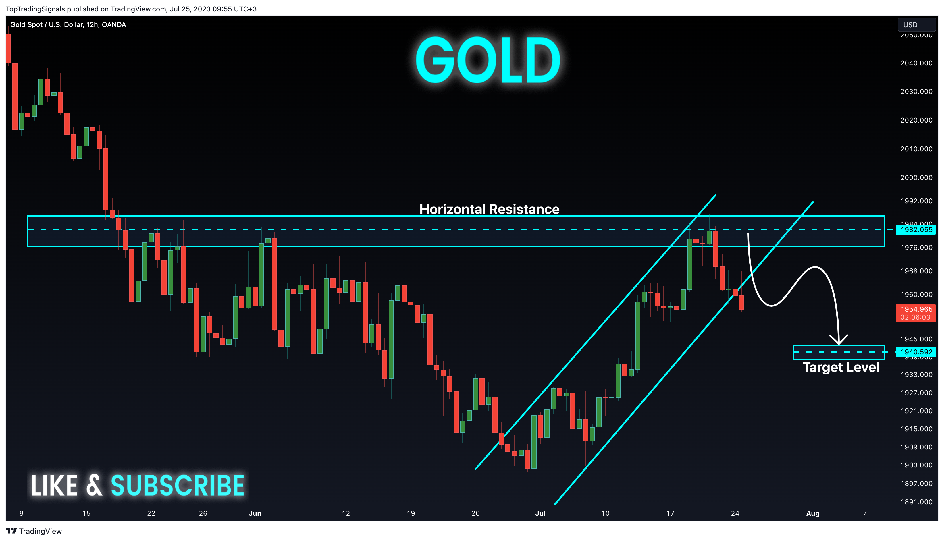 OANDA:XAUUSD Chart Image by TopTradingSignals